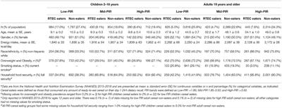 Associations of Ready-to-Eat Cereal Consumption and Income With Dietary Outcomes: Results From the National Health and Nutrition Examination Survey 2015–2018